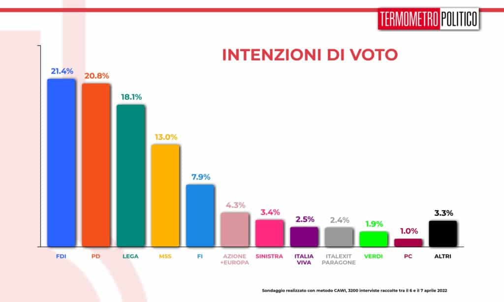 intenzioni_voto_20220407