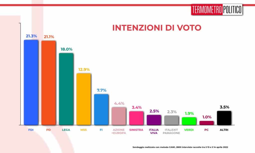 intenzioni_voto_20220415