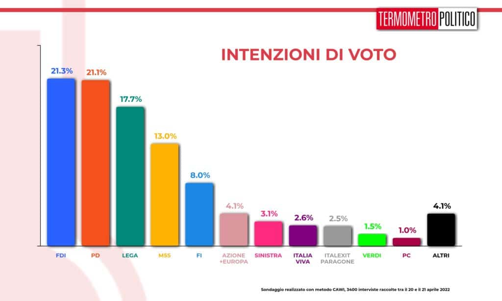 intenzioni_voto_20220421