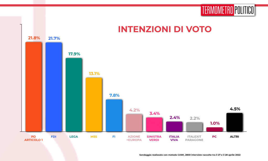 intenzioni_voto_20220429