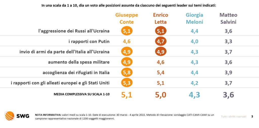 sondaggi elettorali