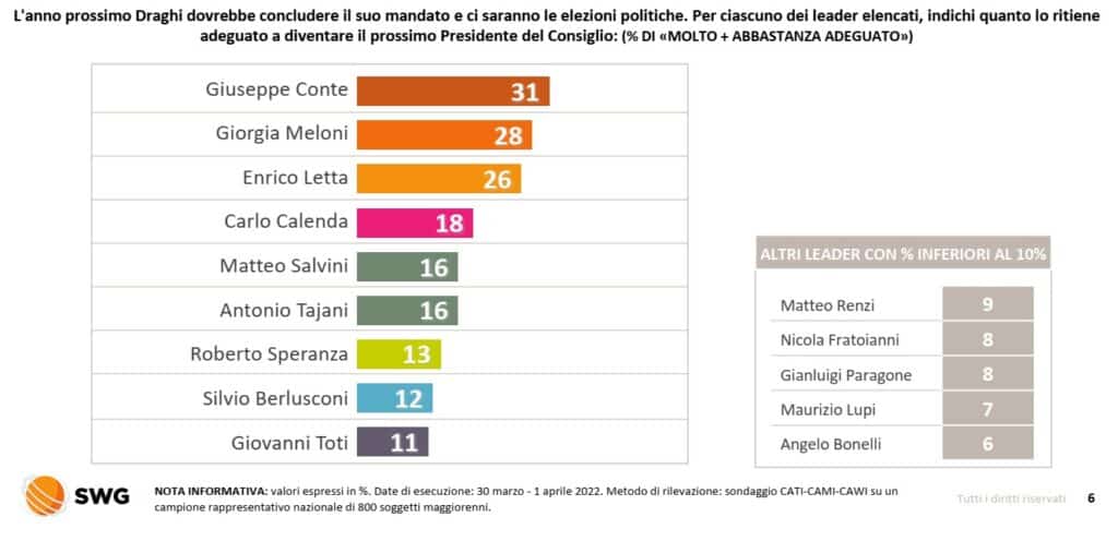 sondaggi elettorali