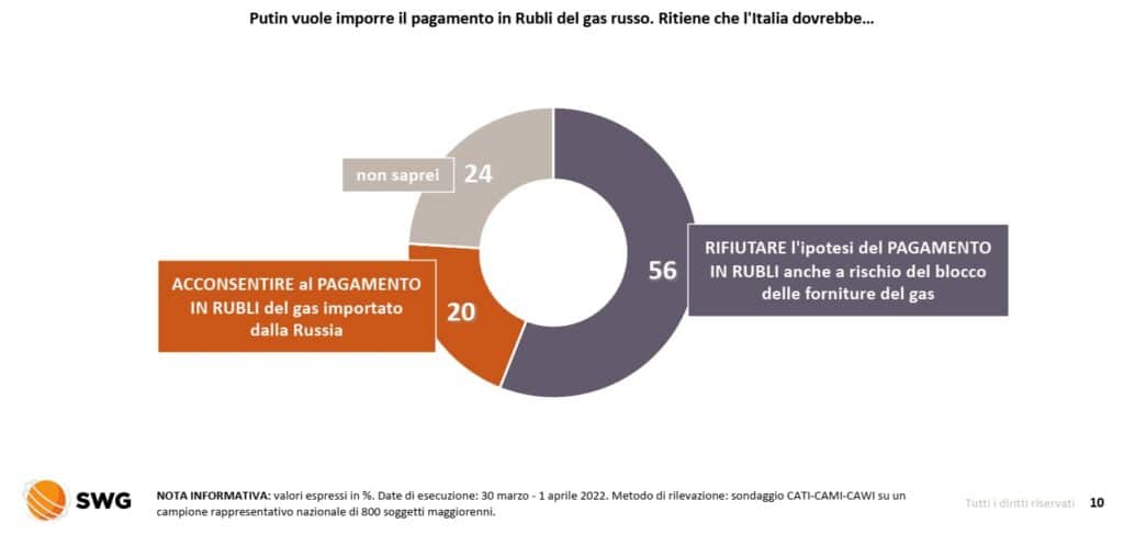 sondaggi politici