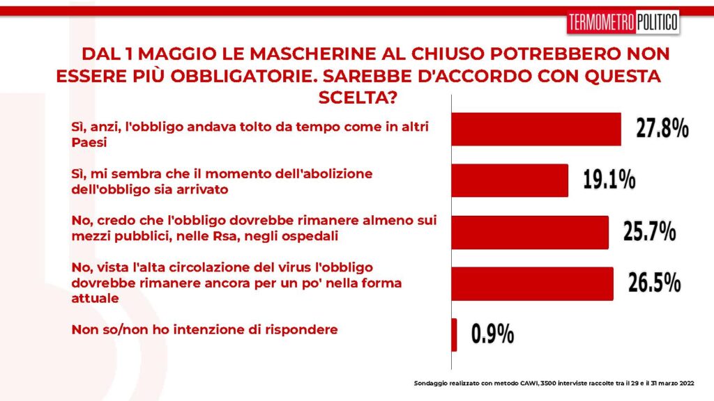 sondaggi tp, addio mascherine