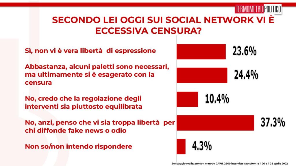 sondaggi tp, censura social