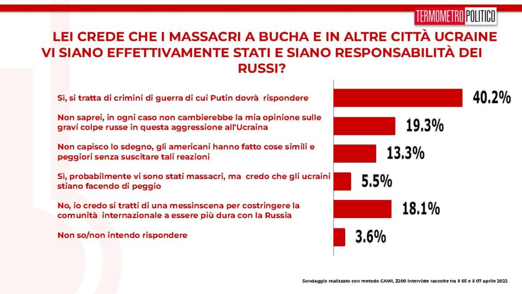 sondaggi tp, massacri bucha