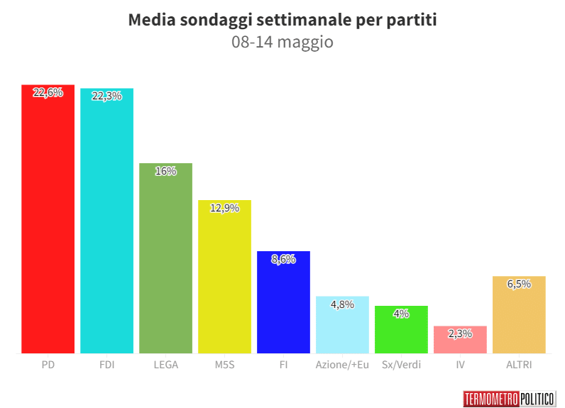 Sondaggi Politici Elettorali, la media settimanale: Fratelli d’Italia raggiunge un nuovo record, il 22,3%