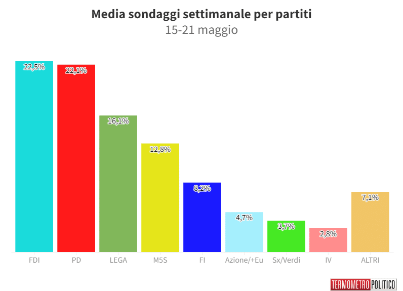 Sondaggi Politici Elettorali, la media settimanale: Fratelli d’Italia passa al primo posto, è al 22,5%