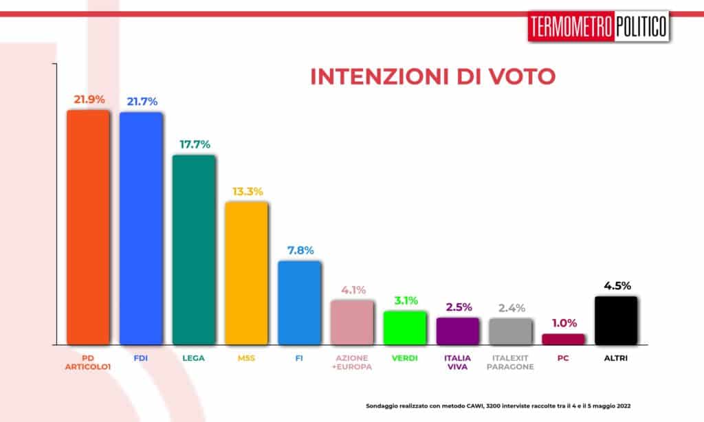 intenzioni_voto_20220505