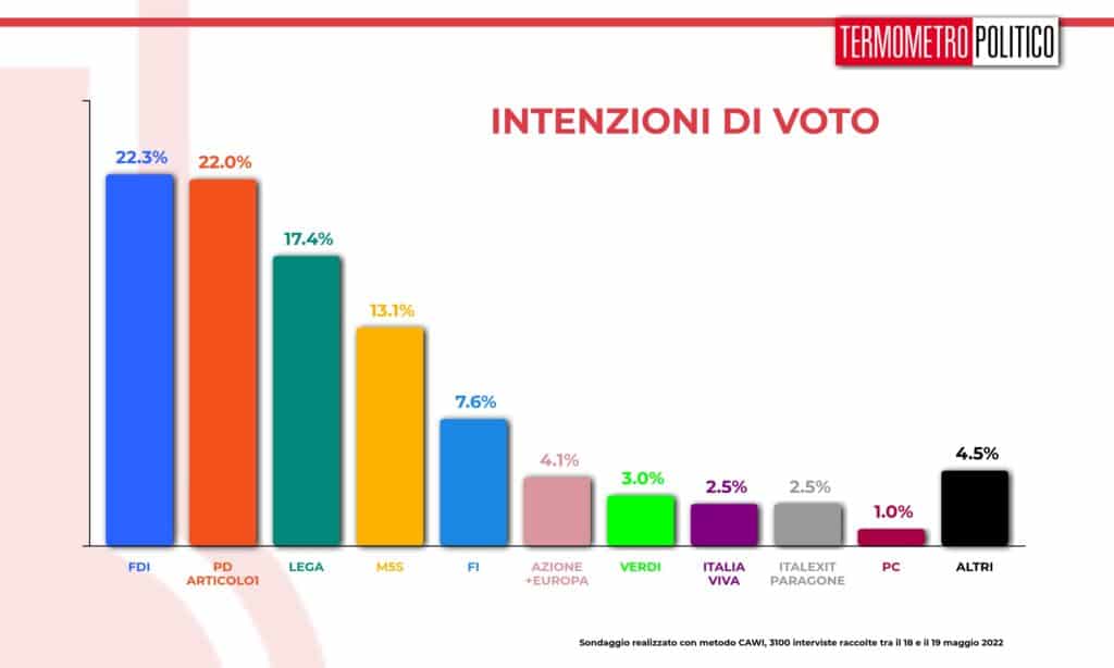 intenzioni_voto_20220519