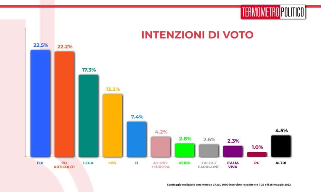 intenzioni_voto_20220526