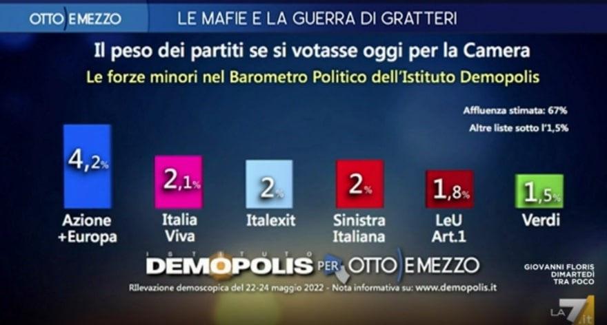 sondaggi demopolis, maggio 1