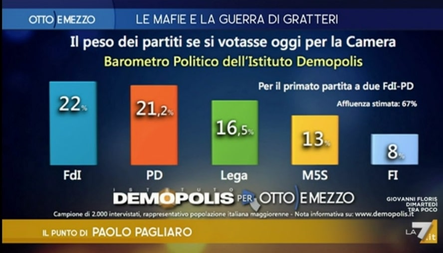 sondaggi demopolis, maggio