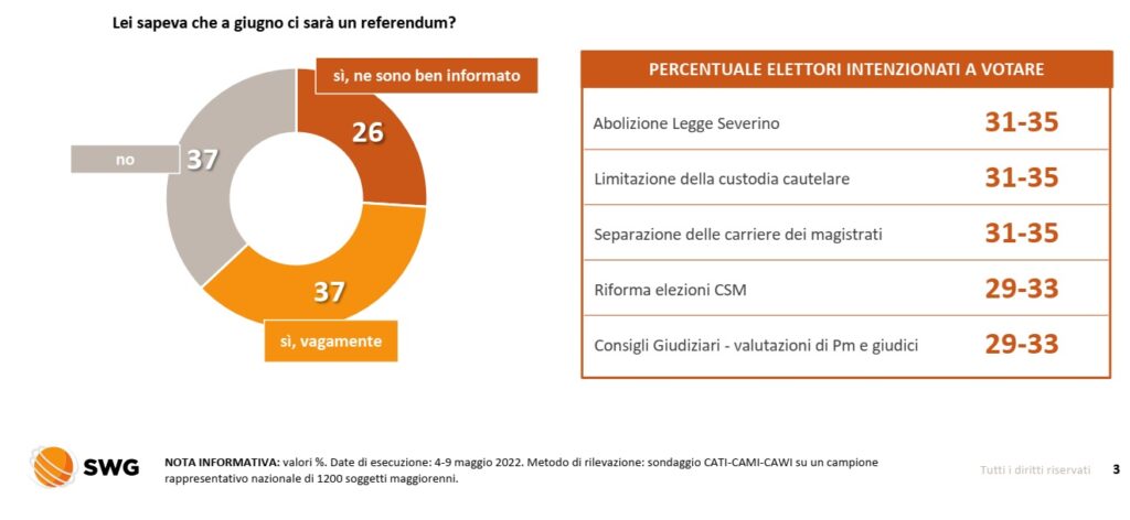 sondaggi elettorali