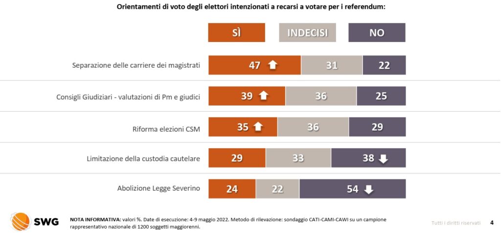 sondaggi elettorali