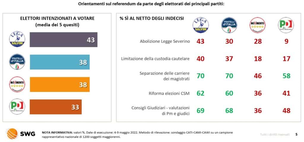 sondaggi elettorali