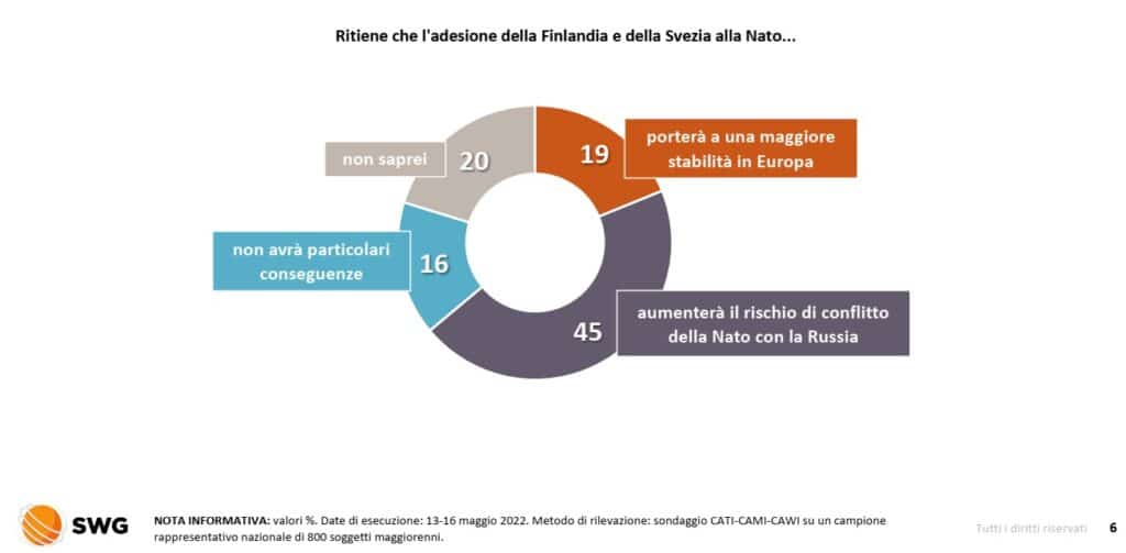 sondaggi elettorali