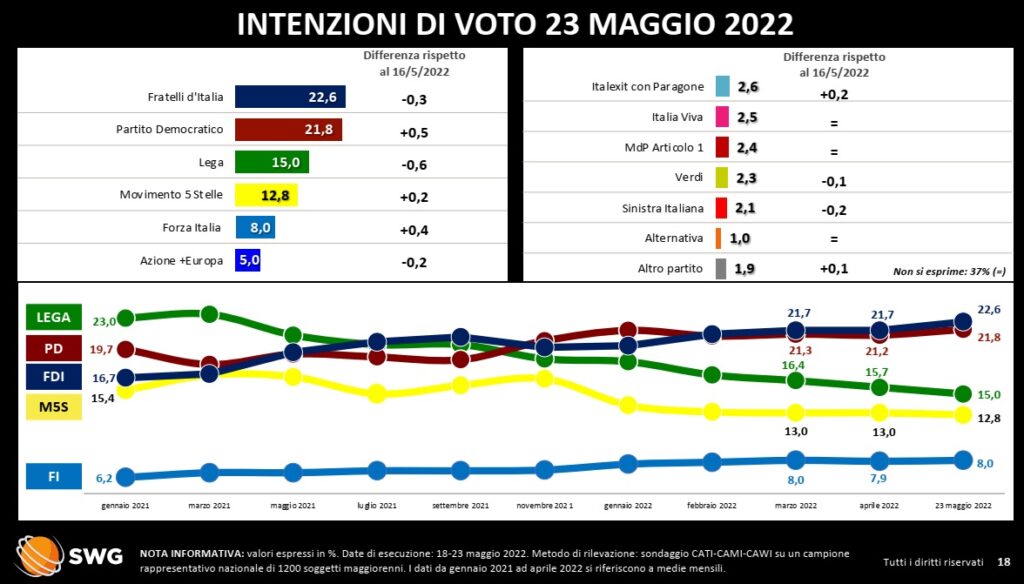 sondaggi elettorali 