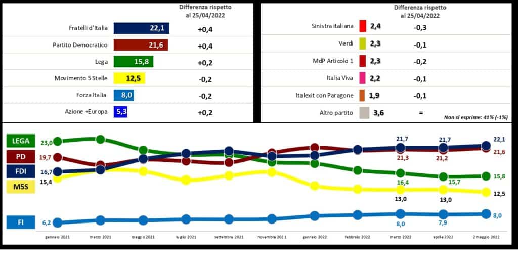 sondaggi elettorali 