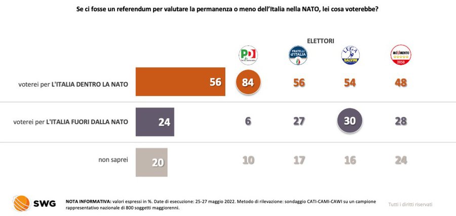 sondaggi politici