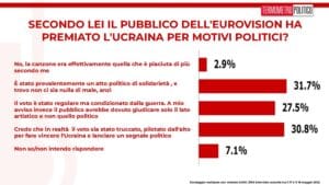 Sondaggi Tp: Eurovision, per maggioranza italiani vittoria Ucraina influenzata da motivi politici Sondaggi Tp: Eurovision, per maggioranza italiani vittoria Ucraina influenzata da motivi politici
