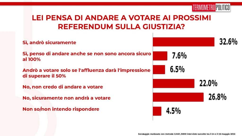 sondaggi tp, giustizia