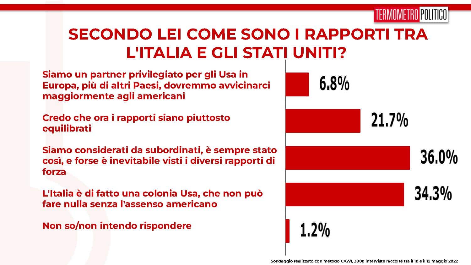 sondaggi tp, rapporti italia usa