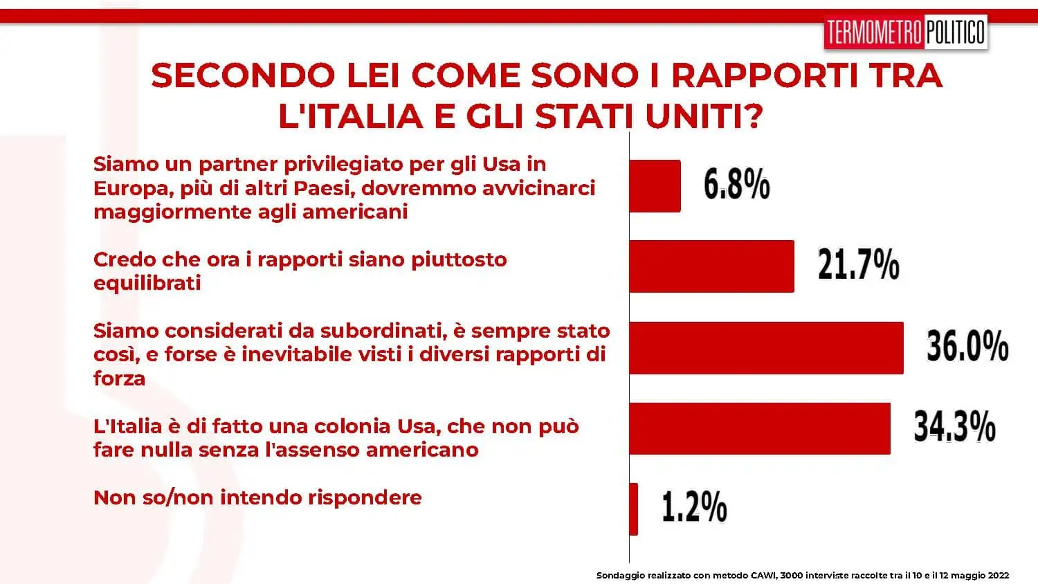 sondaggi tp, rapporti italia usa
