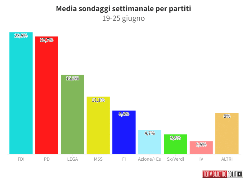 sondaggi politici elettorali