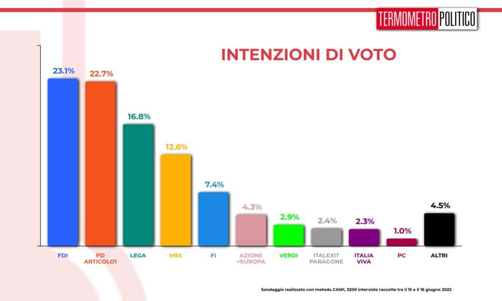 intenzioni_voto_20220616