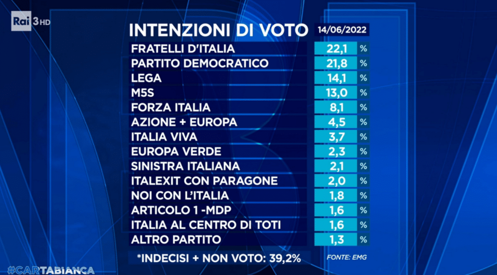 sondaggi elettorali