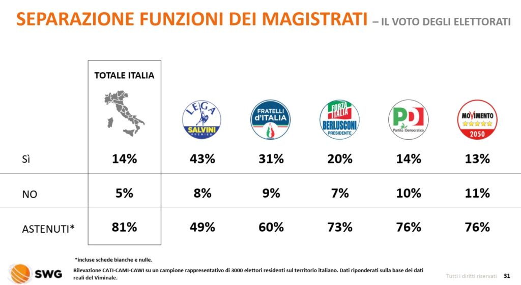 sondaggi elettorali