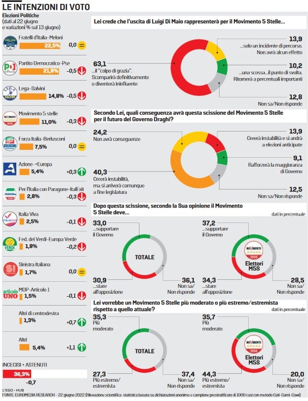 sondaggi euromedia
