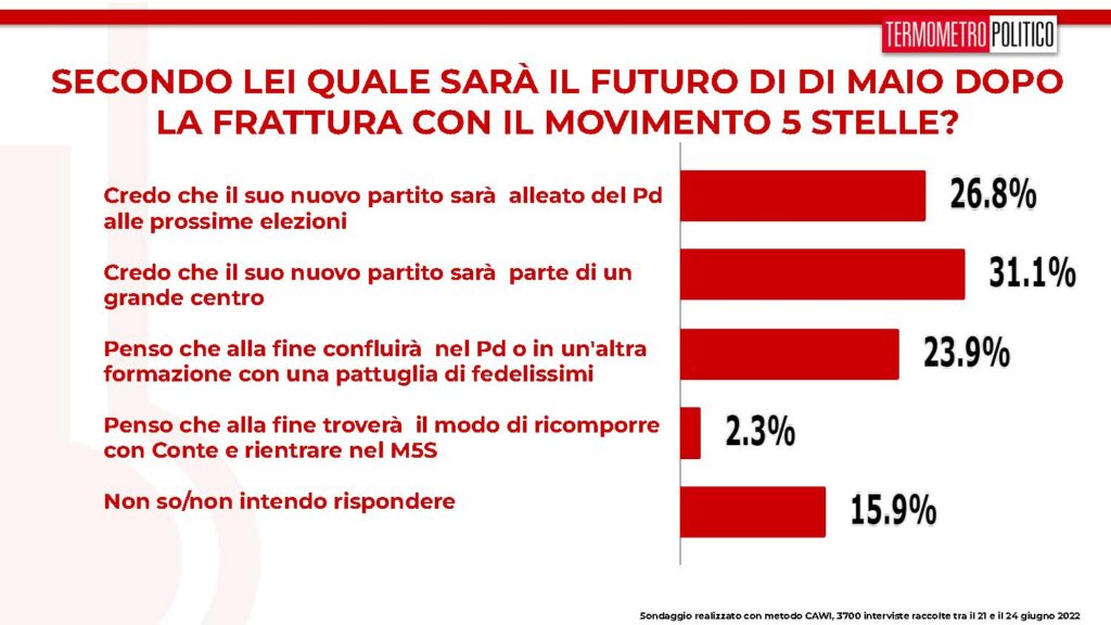 sondaggi tp, futuro di maio