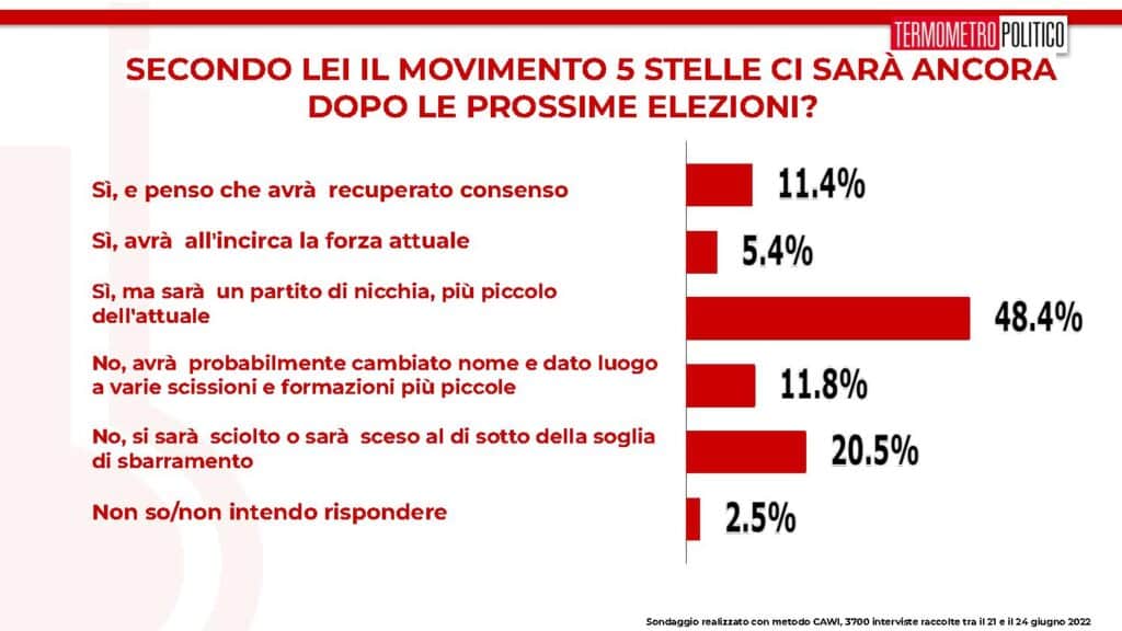 sondaggi tp, futuro m5s