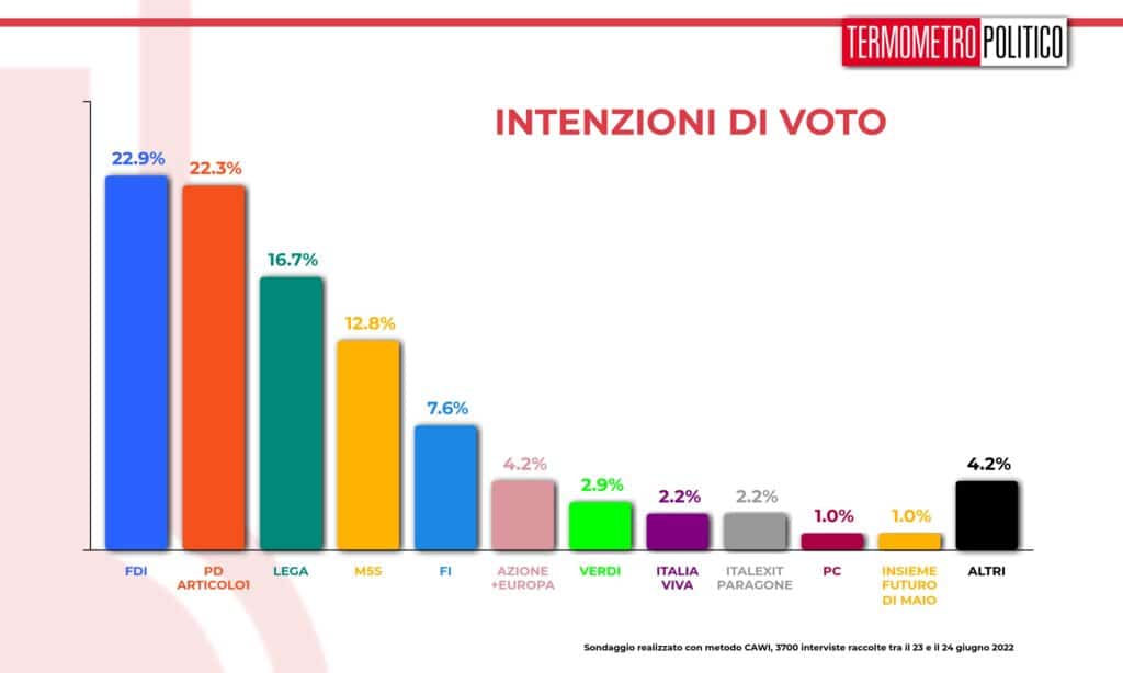 sondaggi tp, intenzioni voto giugno 2022