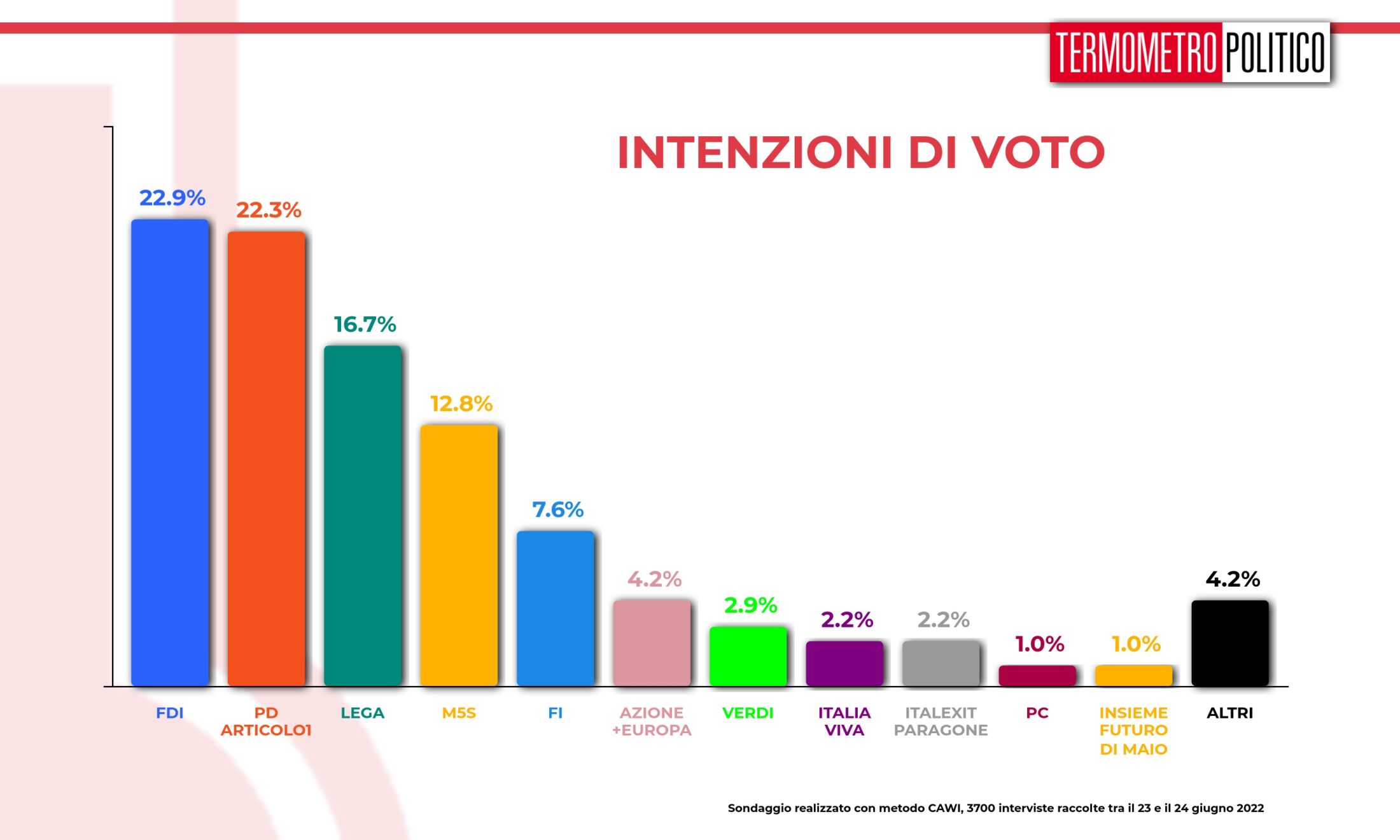 sondaggi tp, intenzioni voto giugno 2022
