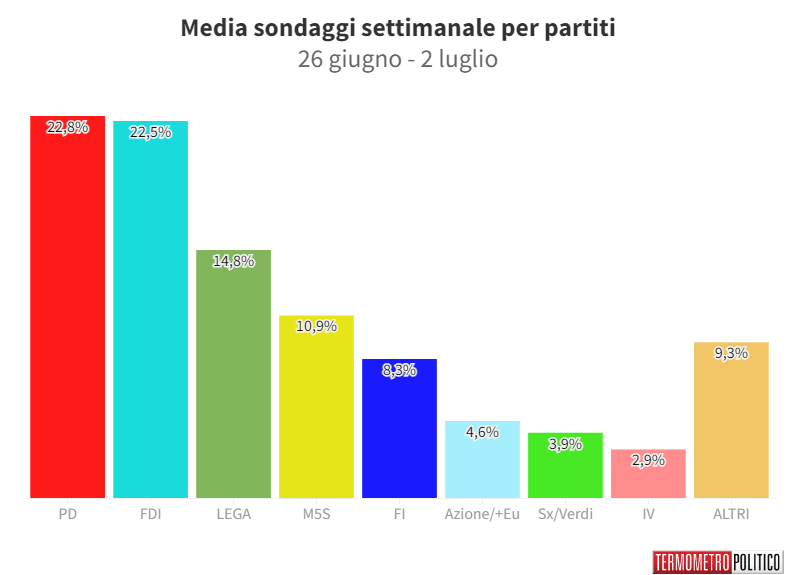 Sondaggi Politici Elettorali, la media settimanale: Fratelli d’Italia in discesa, il Pd torna primo