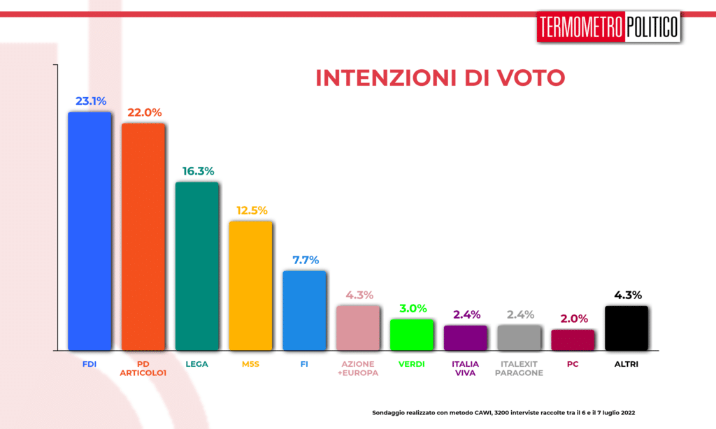 intenzioni voto, sondaggi tp