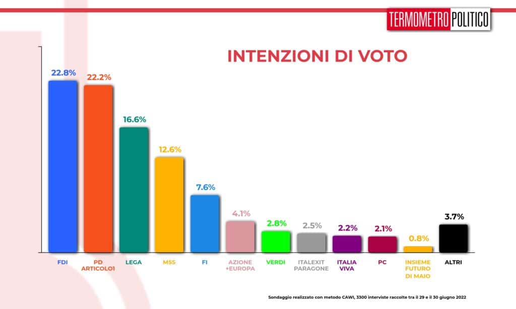 intenzioni_voto_20220701