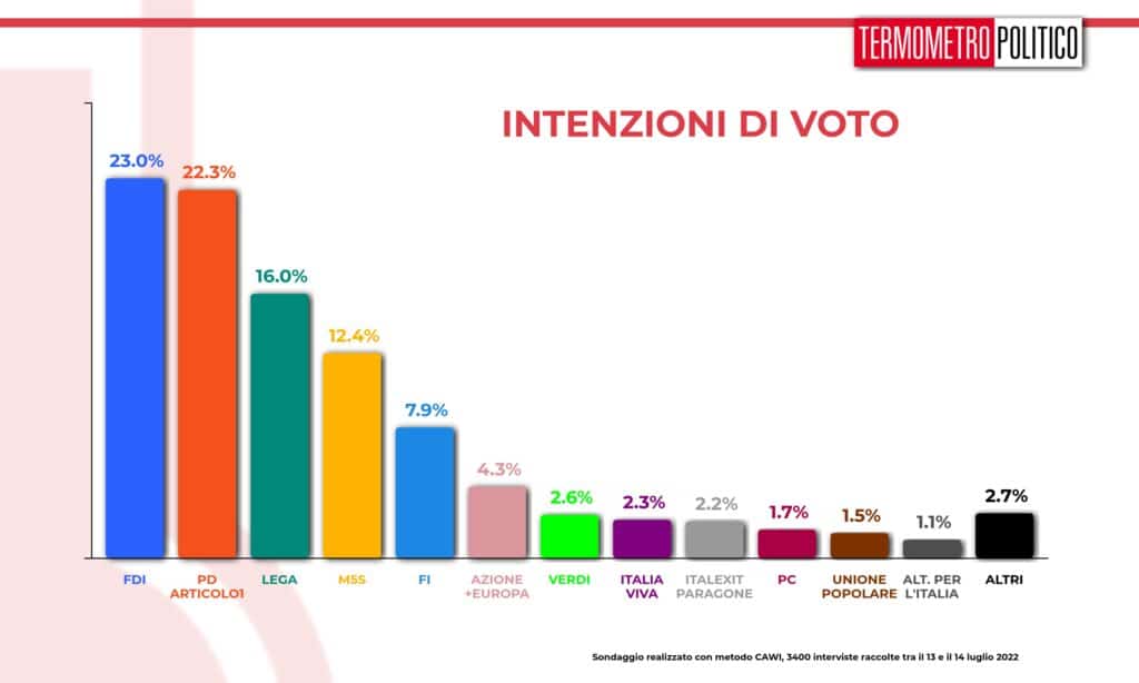 intenzioni_voto_20220715