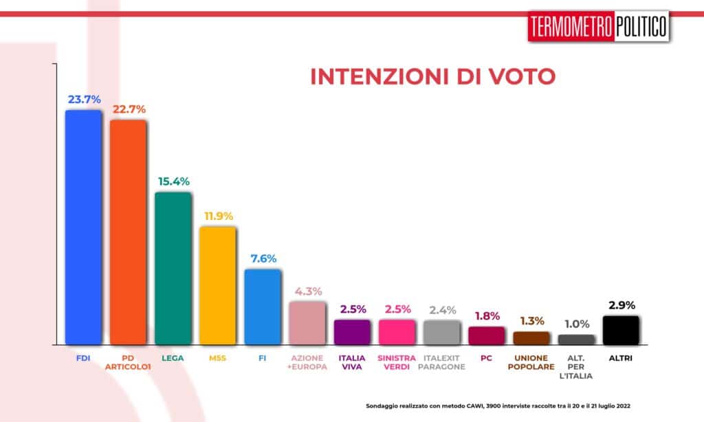 intenzioni_voto_20220723