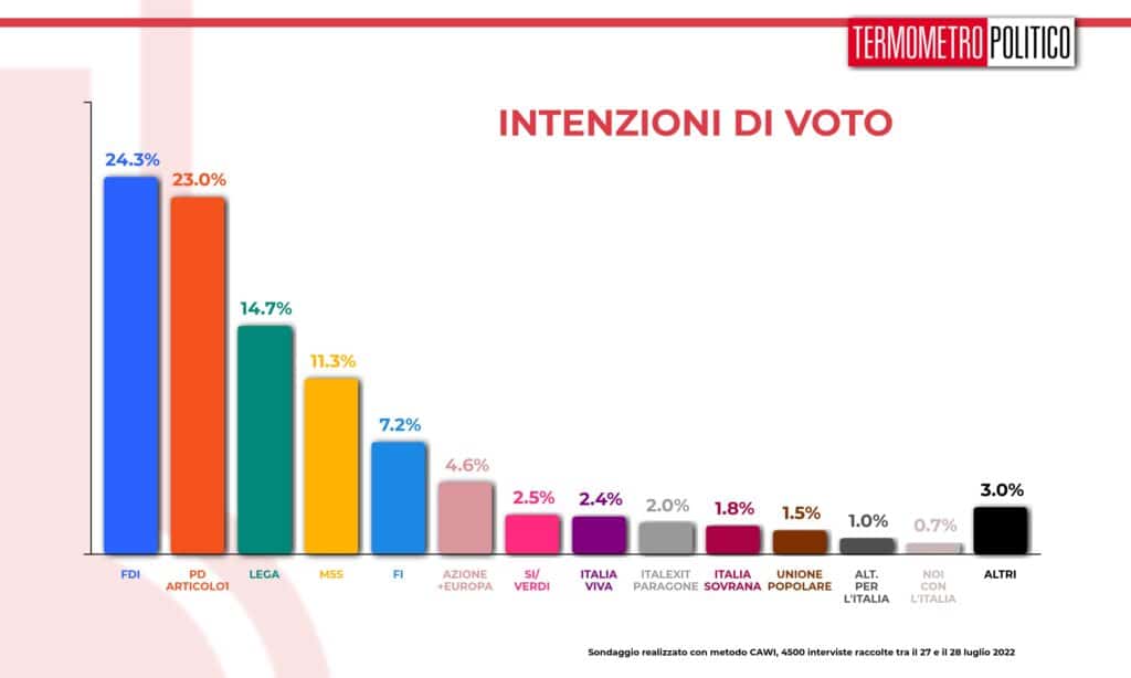 intenzioni_voto_20220729