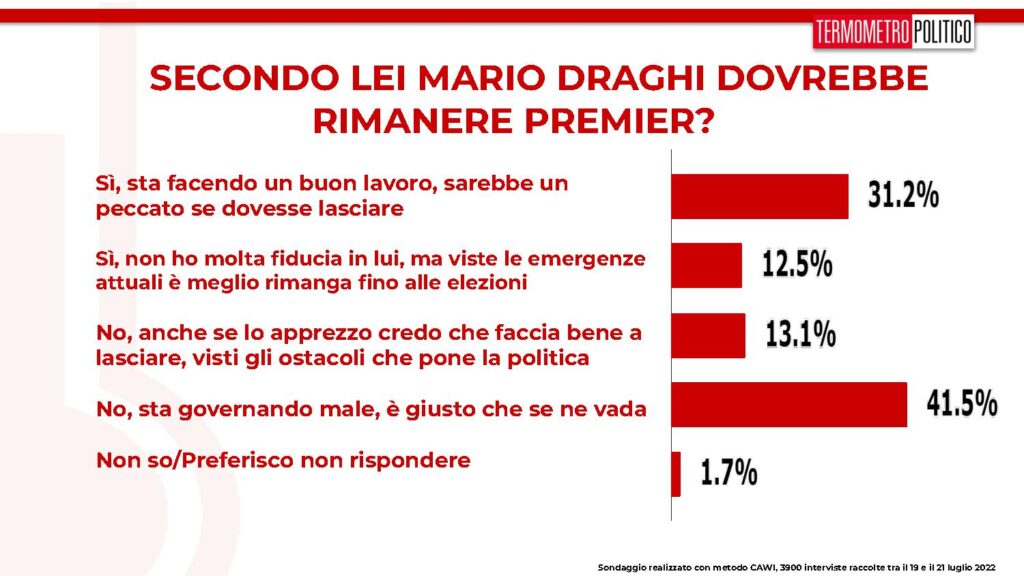 sondaggi draghi premier