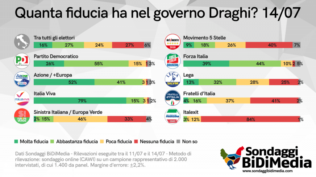 sondaggi elettorali