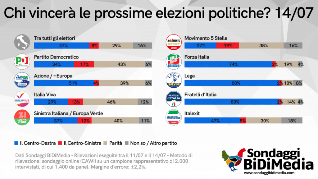 sondaggi elettorali