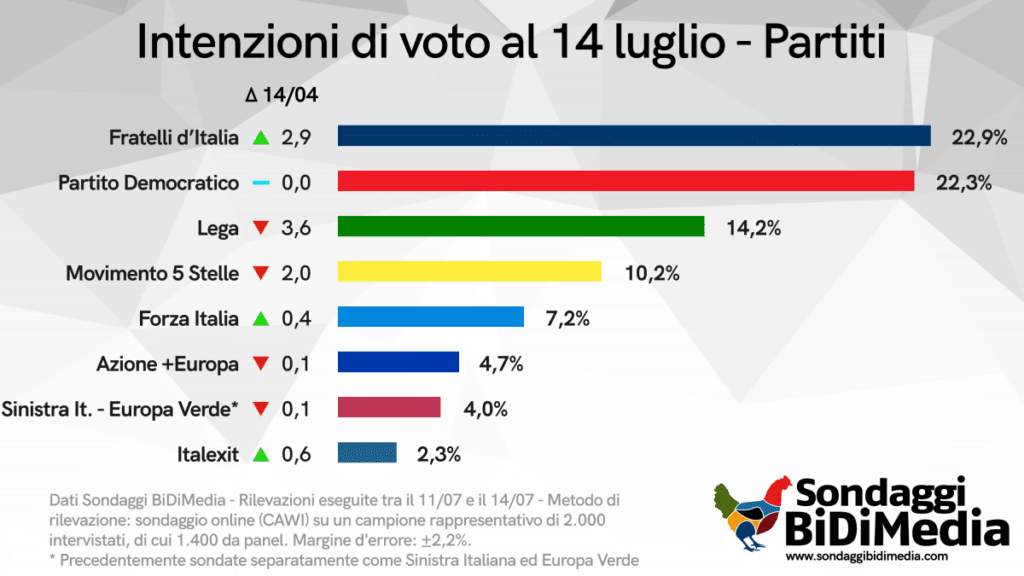 sondaggi elettorali