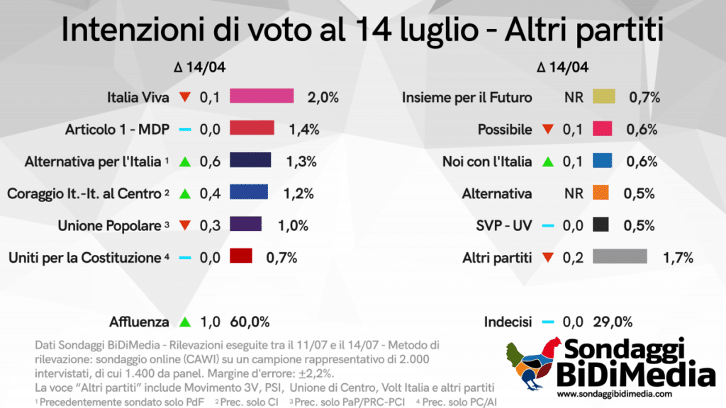 sondaggi elettorali