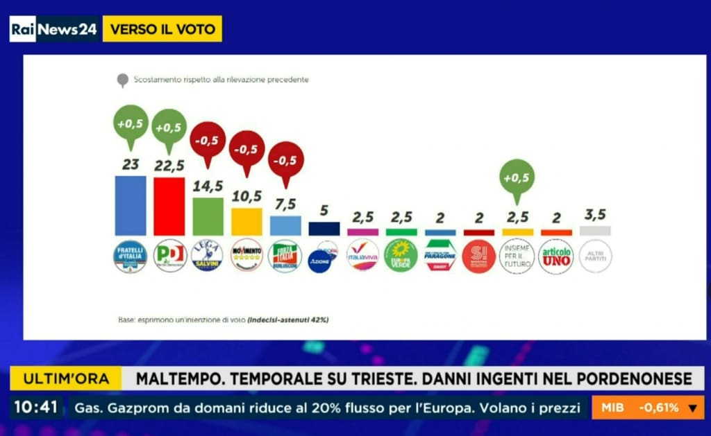 sondaggi piepoli