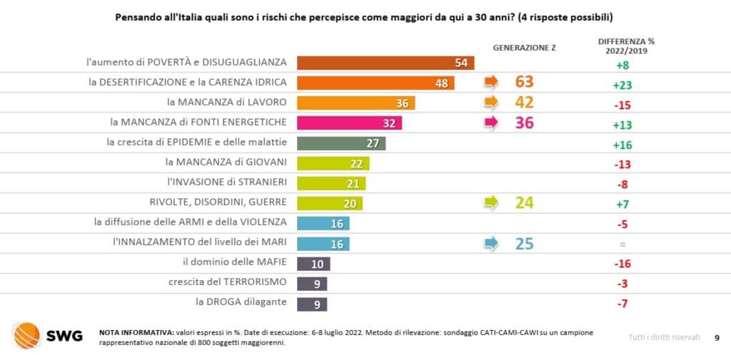 sondaggi politici